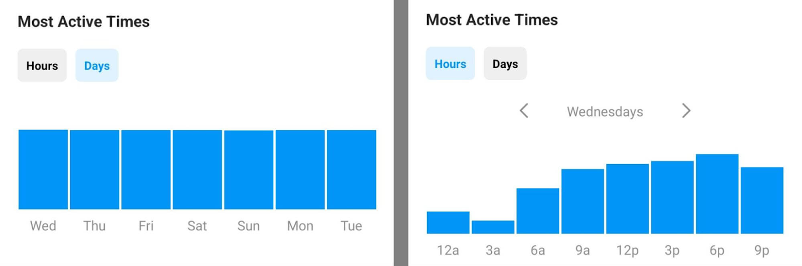 Screenshot of Instagram Insights tool showing when audience is most active