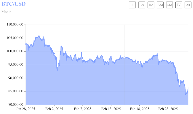 Image depicting the bitcoin drop