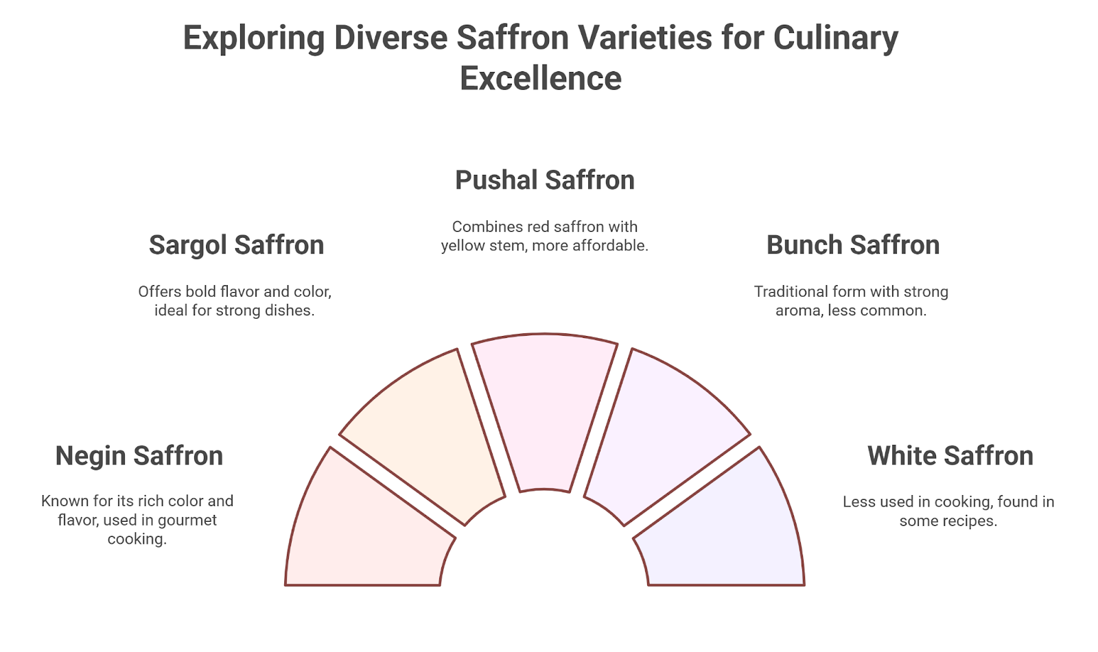 Saffron Varieties (Types of Saffron)