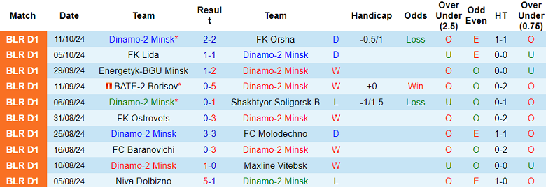 Thống kê 10 trận gần nhất của Dinamo-2 Minsk