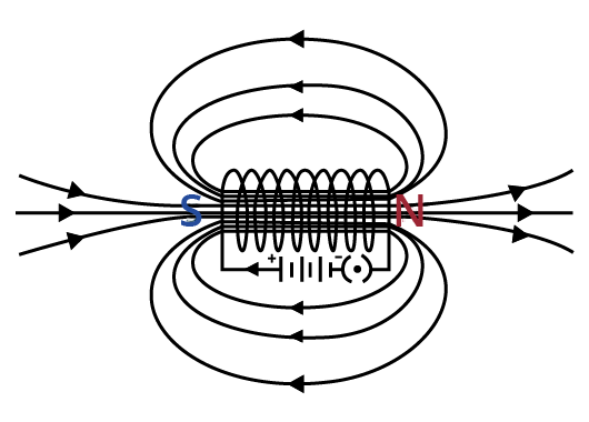 A solenoid