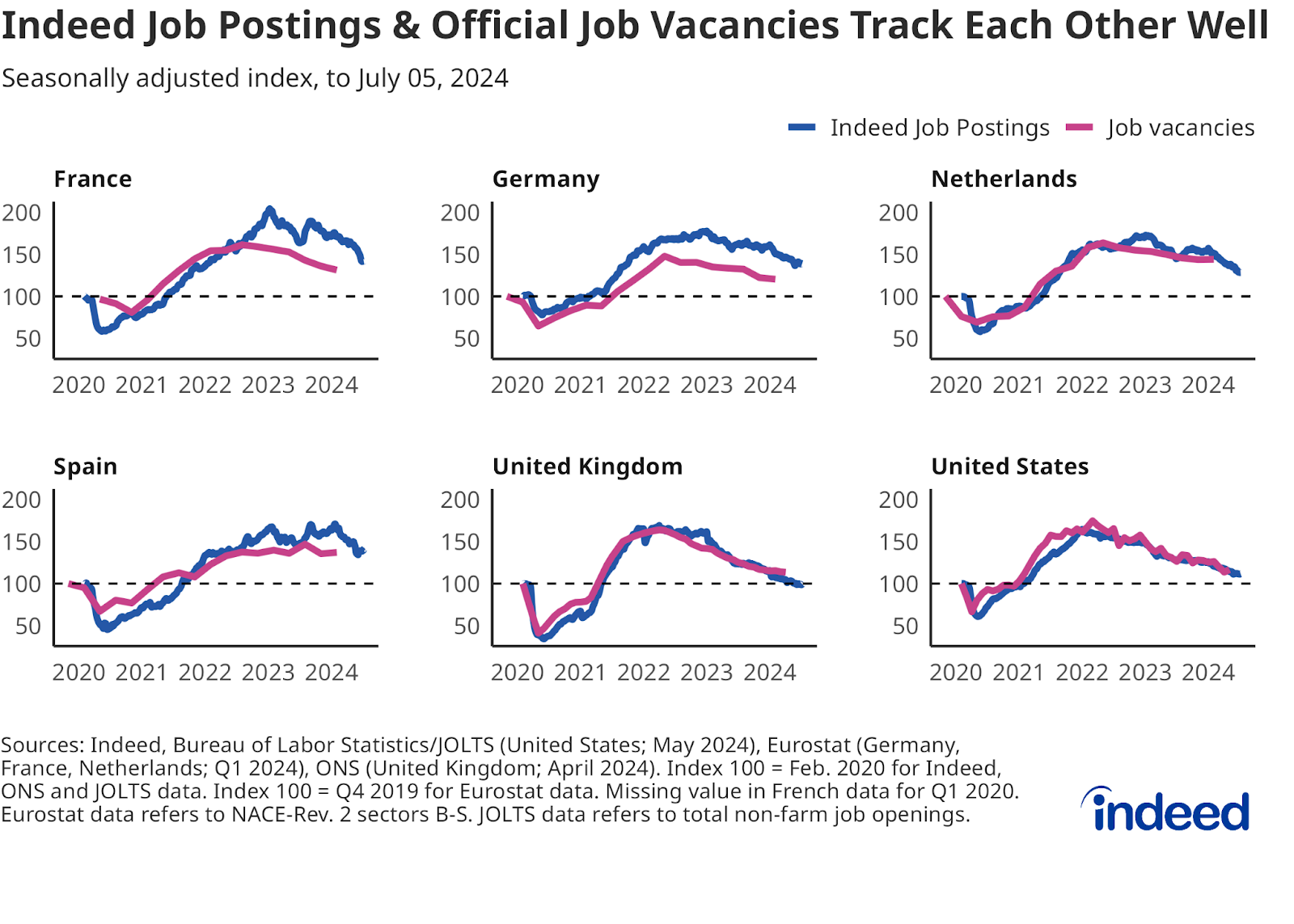 Series of line charts titled “Indeed Job Postings & Official Job Vacancies Track Each Other Well.” These six charts show seasonally adjusted indexed values of Indeed job postings and of job vacancies from statistical surveys in France, Germany, Netherlands, Spain, the UK, and the US.