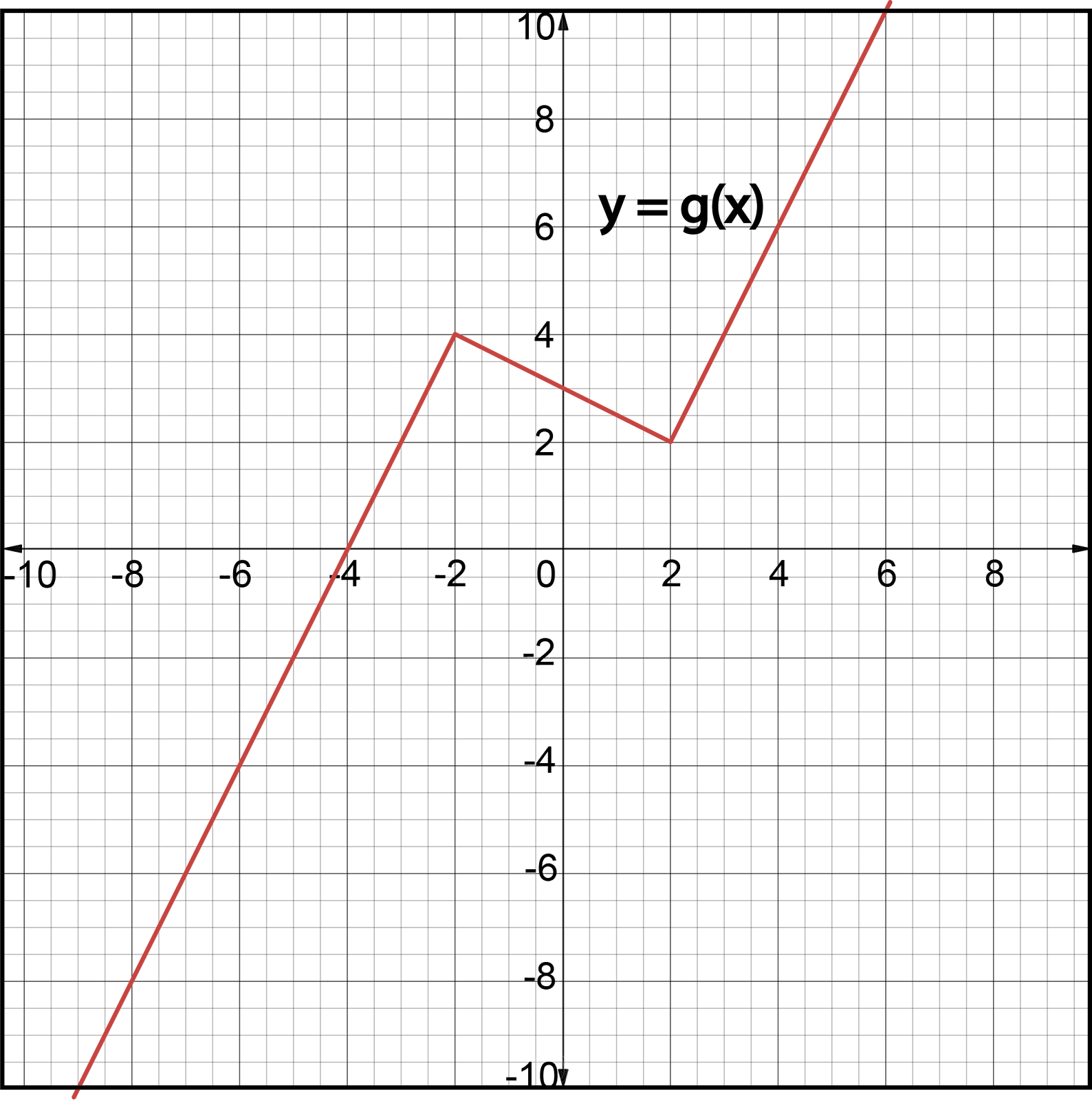 Graph of function g(x) showing its shape and key points.