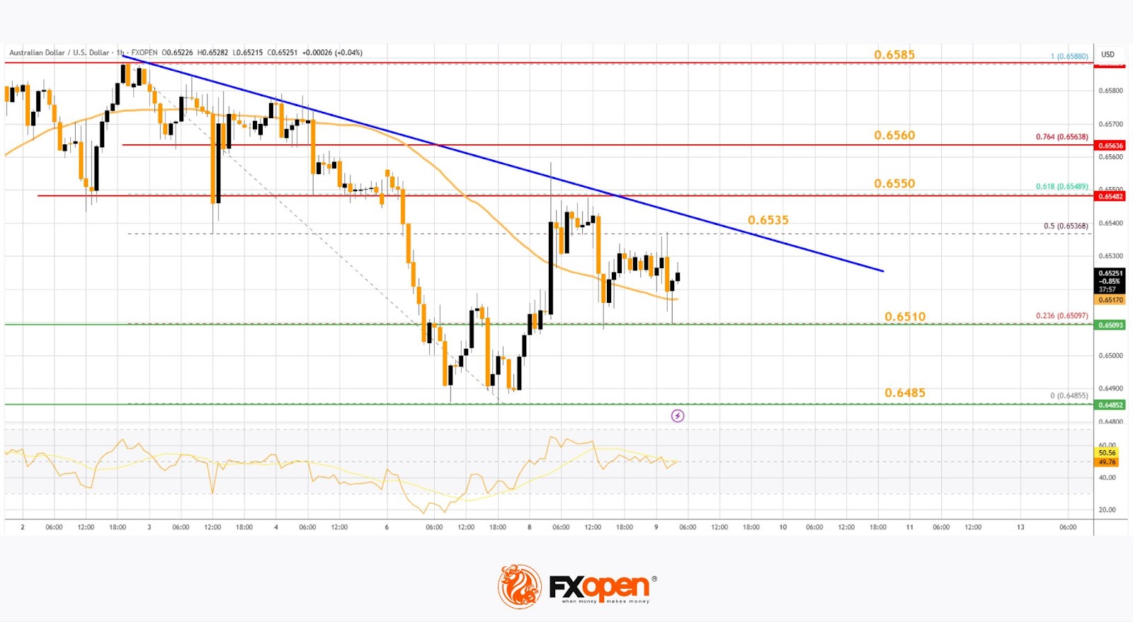 Market Analysis: AUD/USD Attempts Fresh Climb as NZD/USD Slips