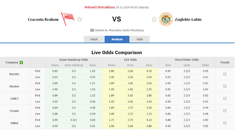 Dự đoán tỷ lệ bóng đá, soi kèo Cracovia Krakow vs Zaglebie Lubin