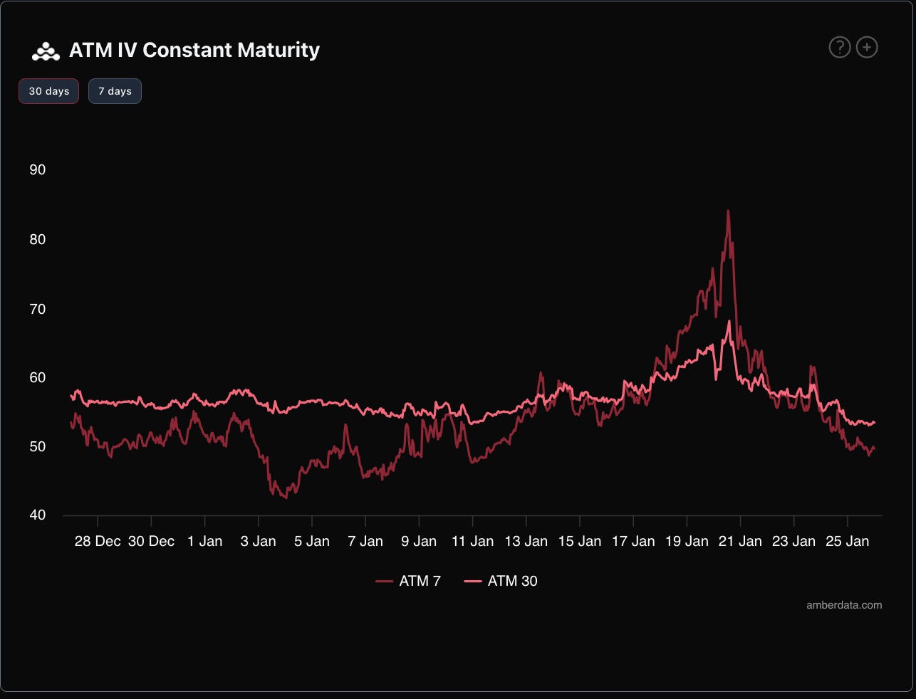 Derive Amberdata ATM IV constant maturity