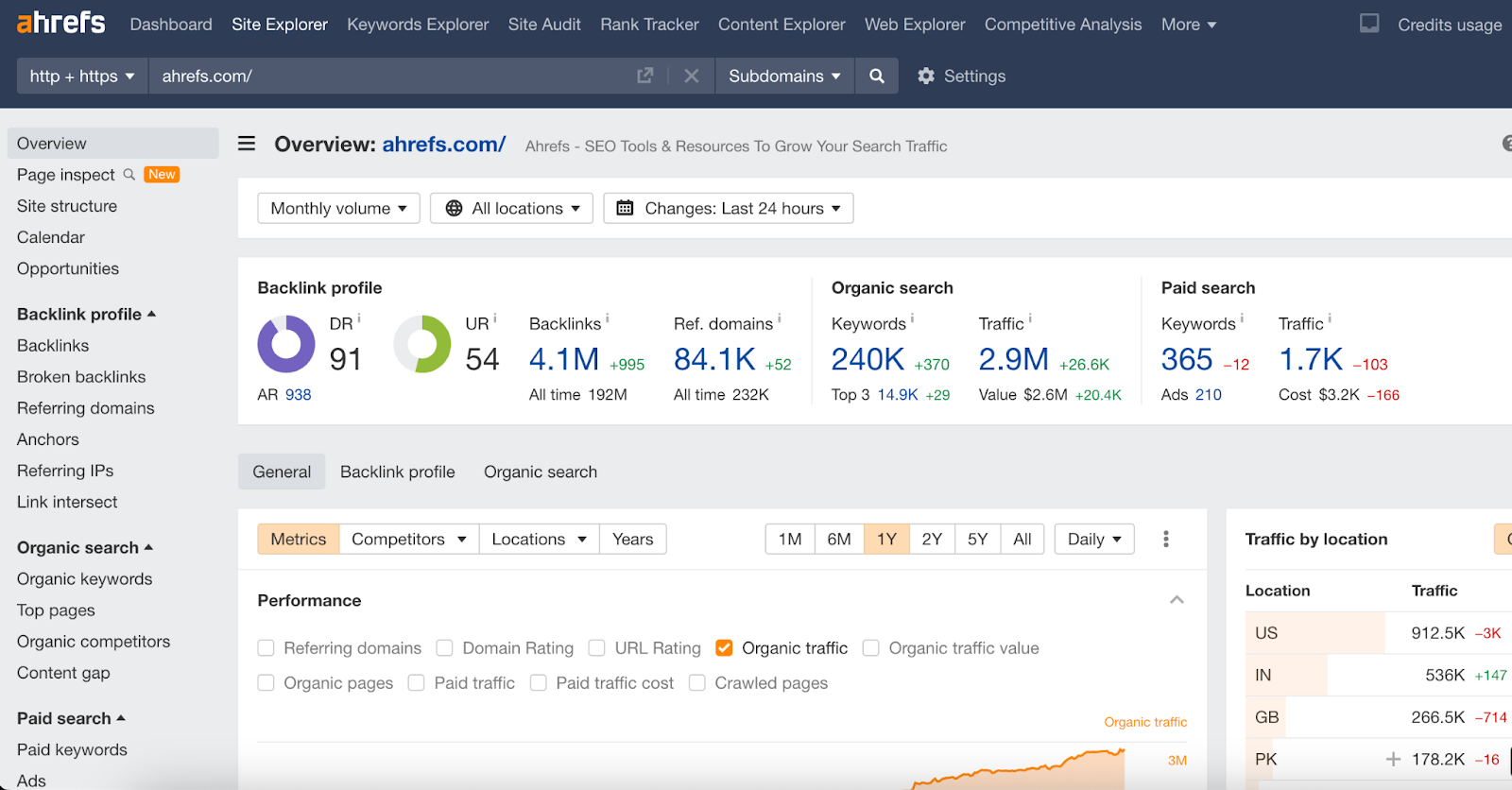 Ahrefs traffic