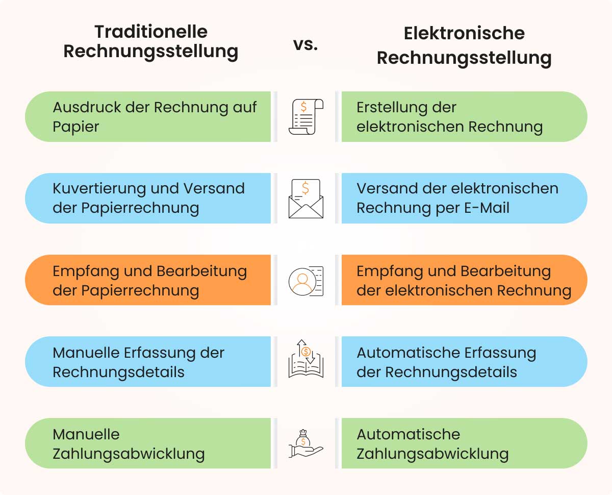 Vergleich Traditionelle Rechnungsstellung vs. Elektronische Rechnungsstellung