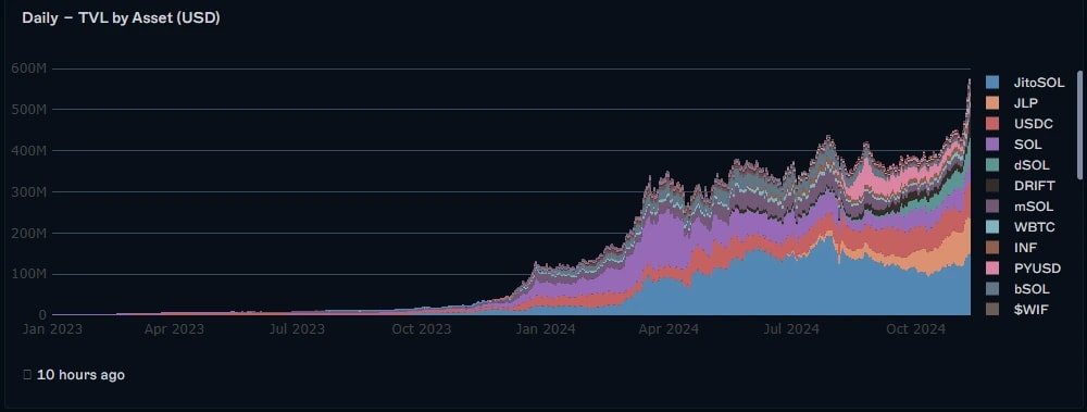 Solana DeFi TVL growth chart