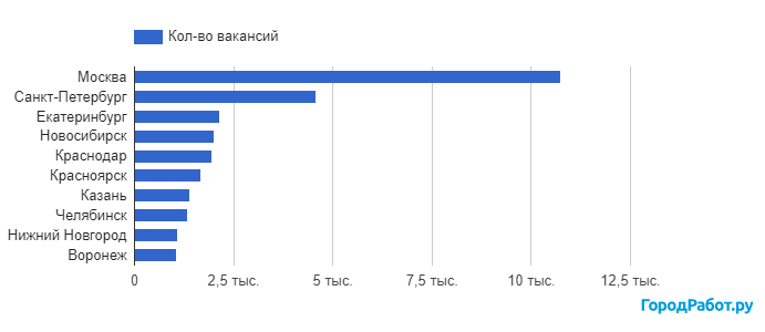 Данные о зарплате тренеров по России за первые 8 месяцев 2024 года