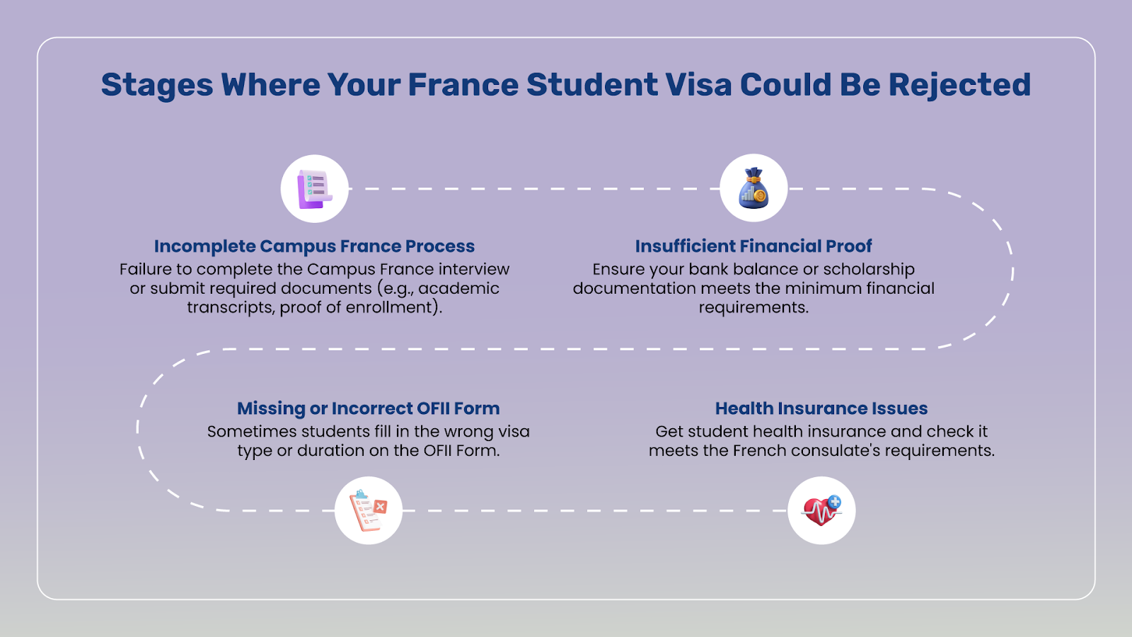 These are the stages where your France student visa application might get rejected. 