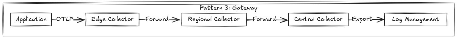 A diagram showing how to handle logging on multi-region deployments using an edge collector to forward requests to a regional collector which forwards logs to a central collector which exports logs to a log management system.