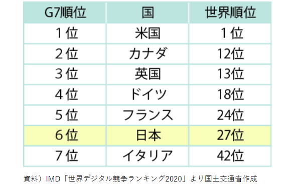 図表3.3　世界デジタル競争力ランキング