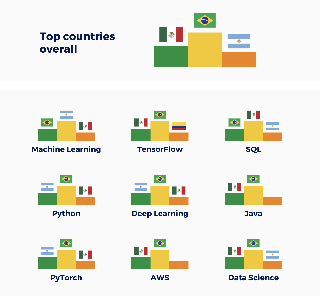 Top countries overall 