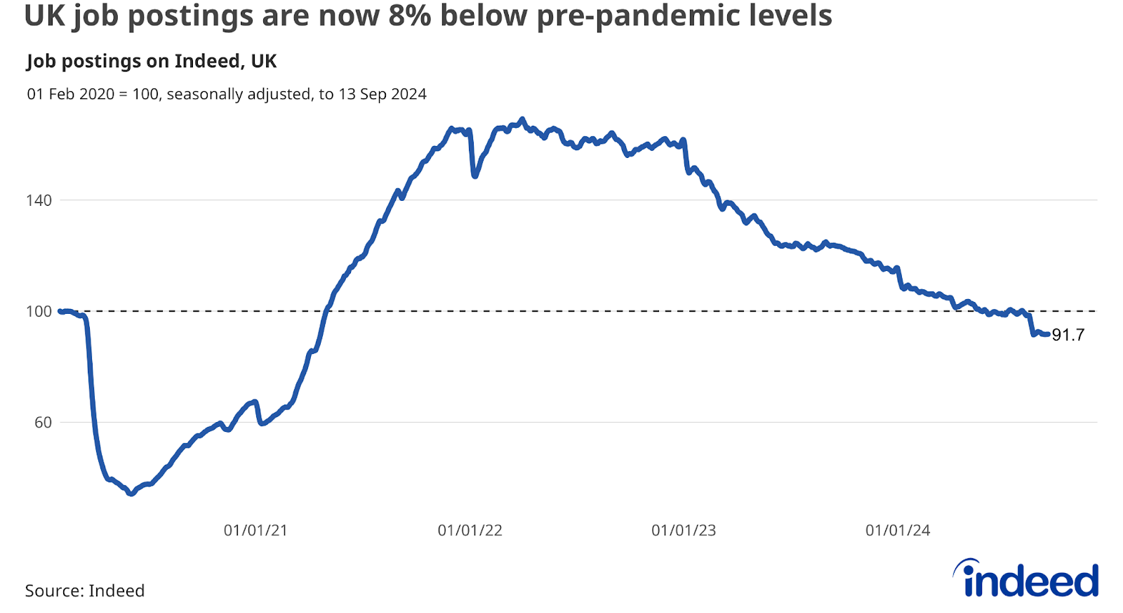 Line chart titled “UK job postings are now 8% below pre-pandemic levels” shows the Indeed Job Postings Index from 1 February 2020 to 13 September 2024. Job postings are now 8.3% below their pre-pandemic baseline. 