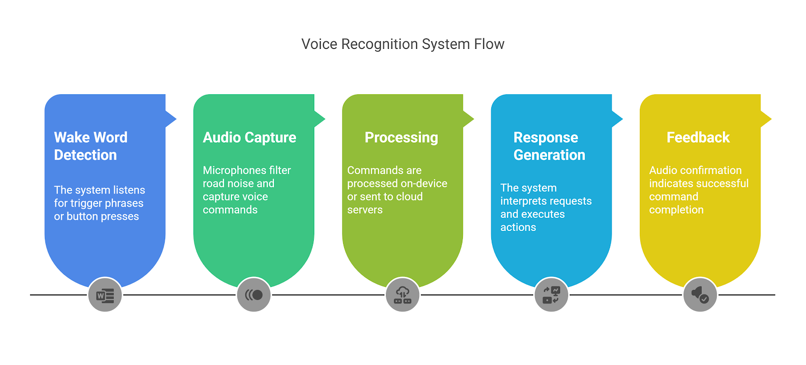 Voice recognition system flow
