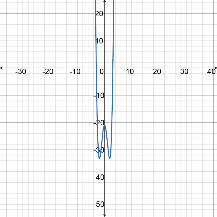 Graph of function h(x) with vertical asymptote and local minima.