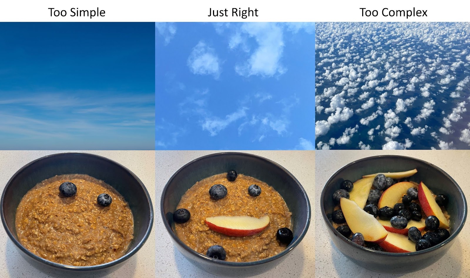 3 Fotos von Wolken über 3 Fotos einer Obsttorte. Das jeweils linke Foto ist „zu einfach“, um ein Gesicht zu erkennen; Das mittlere Foto ist „Just Right“ und das letzte Foto ist „Too Complex“."