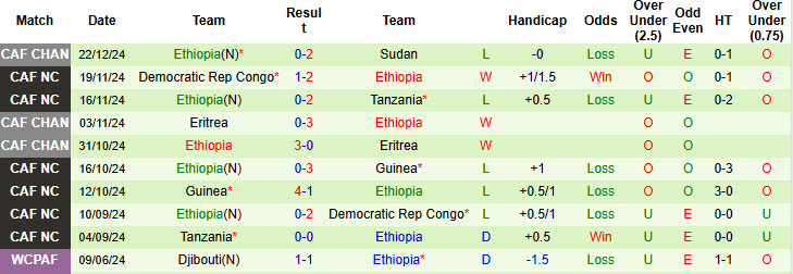 Thống Kê Phong Độ 10 Trận Gần Nhất Của Ethiopia