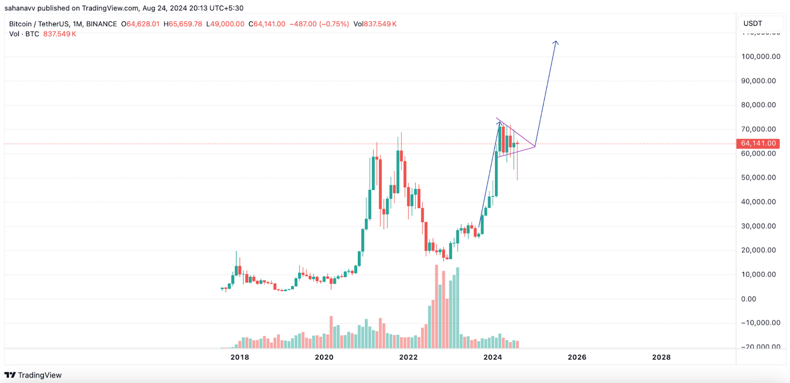 เป้าหมาย Bull Flag รายเดือนของ Bitcoin อยู่เหนือ $100K; นี่คือเมื่ออาจถึง!