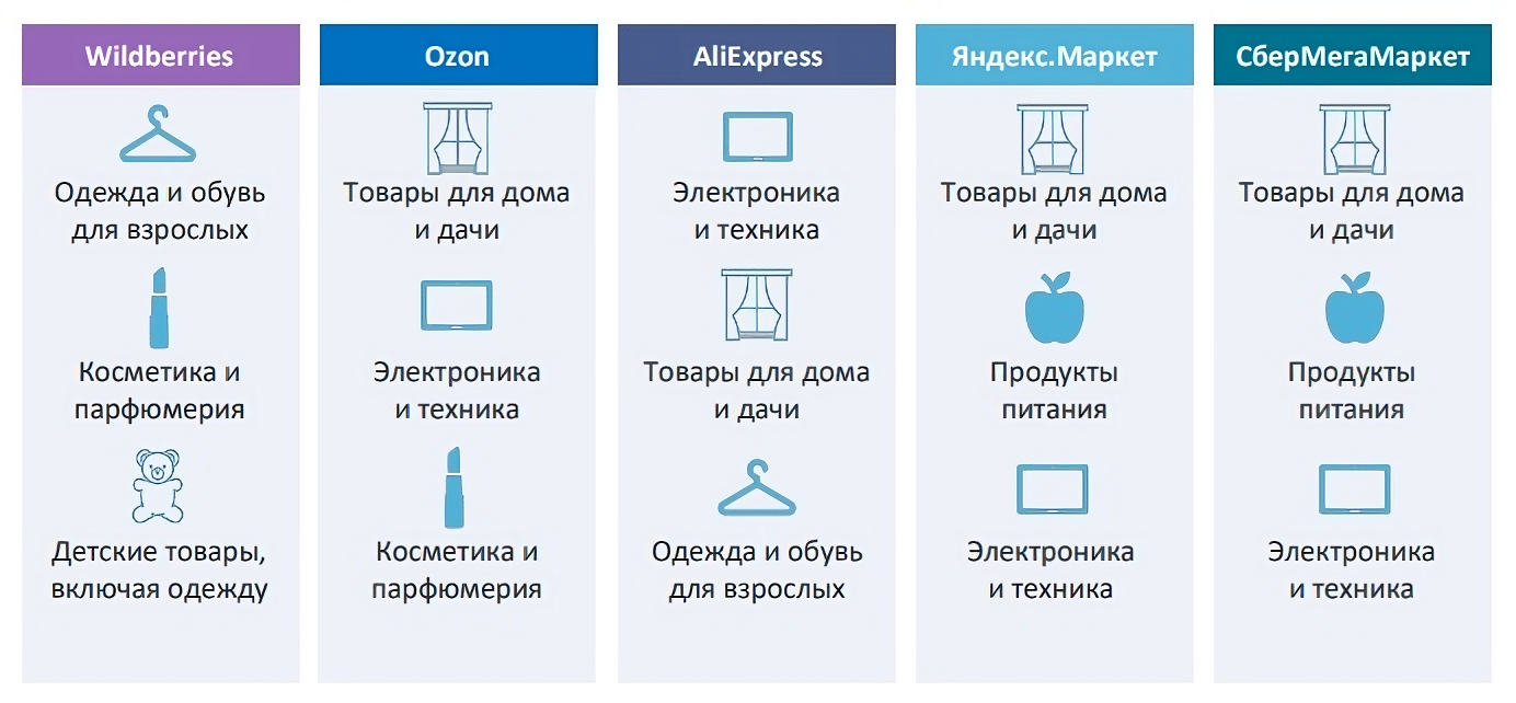 Топ категорий на популярных маркетплейсах