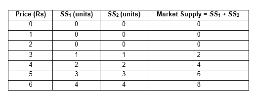 NCERT Microeconomics Solutions for Class 12 Chapter 4-5