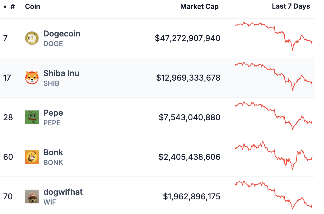 Coingecko’s table of the top meme tokens by market capitalization where Bonk (BONK) ranks fourth with a market cap of over $2.4 billion
