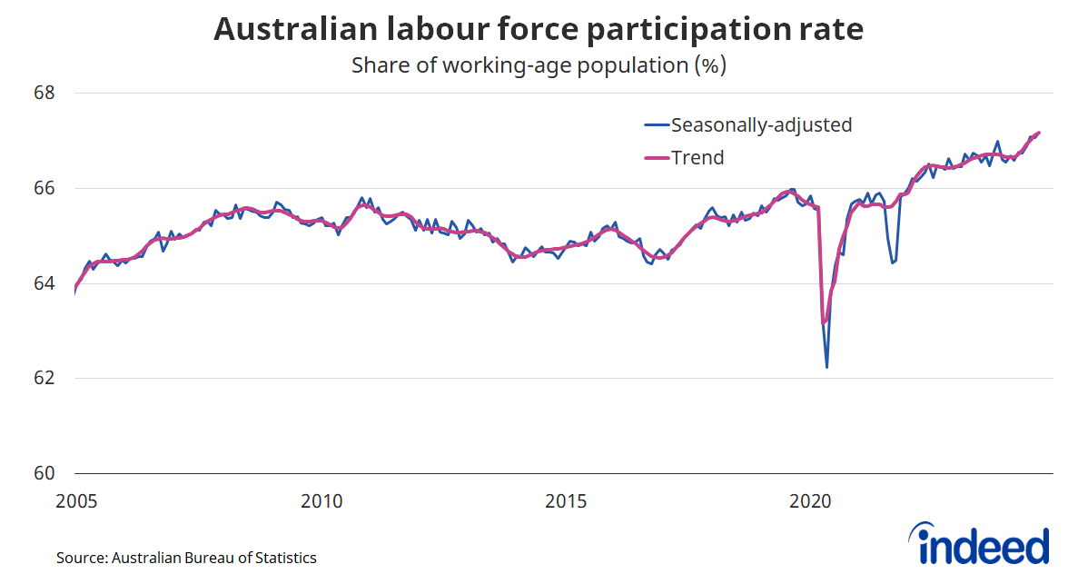 Line graph titled “Australian labour force participation rate”. With a vertical axis ranging from 60 to 68%, Australia’s participation rate reached a record high of 67.2% in September and is well above pre-pandemic levels.