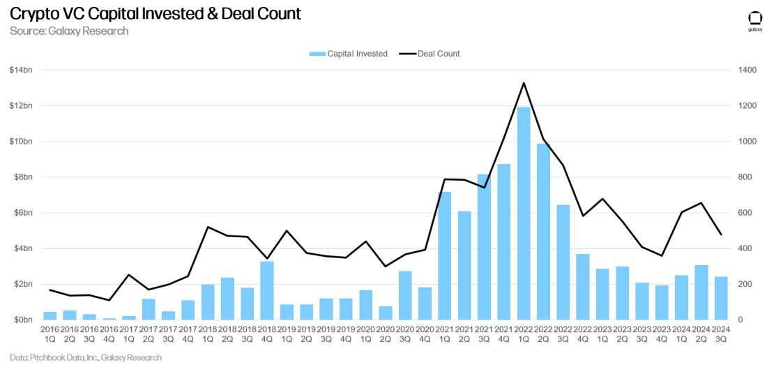 1 - crypto deal count capital invested2