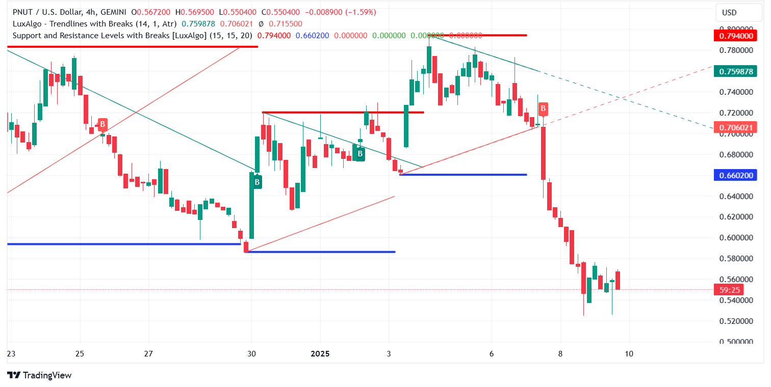 $PNUT dinâmica dos preços (dezembro de 2024 - janeiro de 2025) Fonte: TradingView.