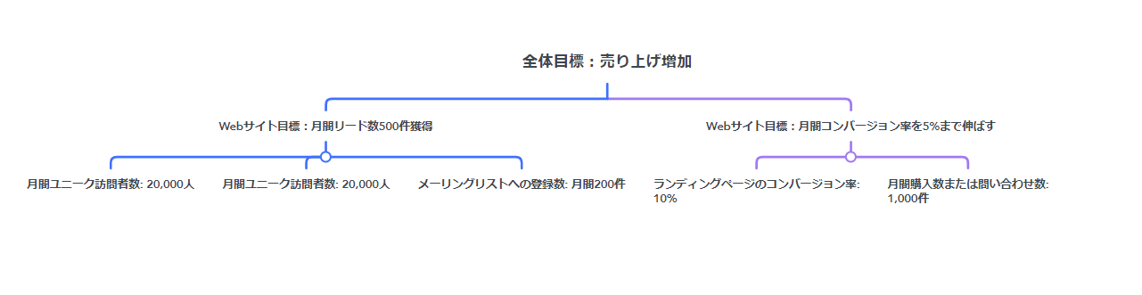 CMS導入　ゴール設定