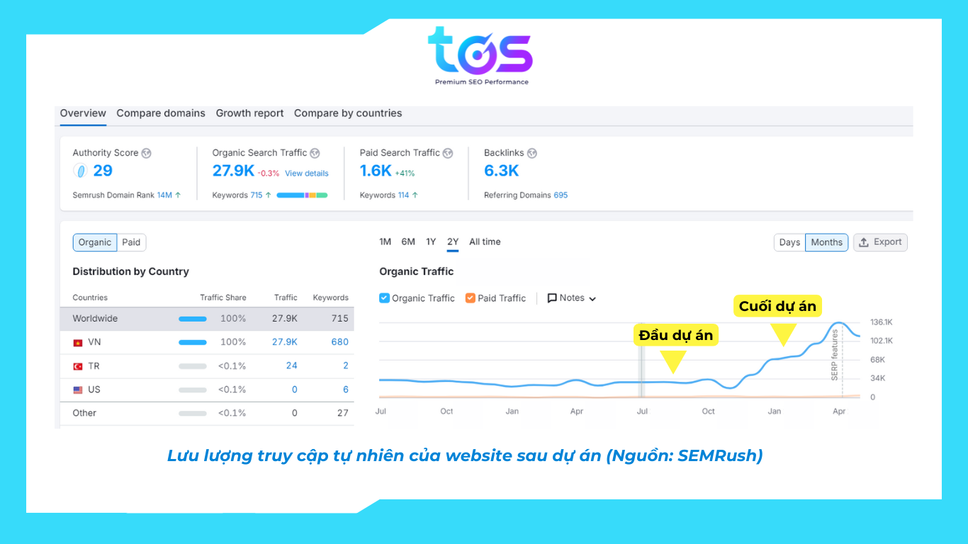 Case-study SEO ngành Thời trang giày: Câu chuyện tăng trưởng lưu lượng truy cập ấn tượng