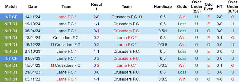 Lịch Sử Đối Đầu Crusaders Vs Larne