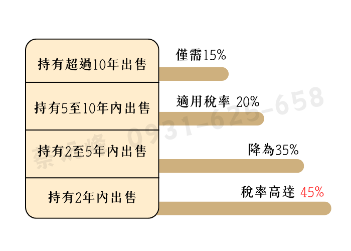 房地合一稅稅率一覽表