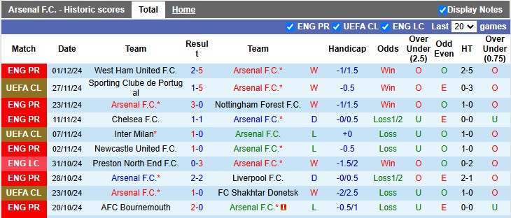 Thống kê phong độ 10 trận đấu gần nhất của Arsenal