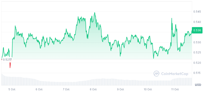 XRP’s 7-day trading chart from CoinMarketCap shows steady movement after a brief dip