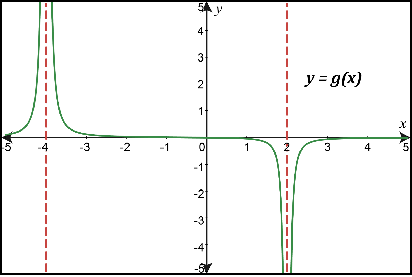 Graph of g(x) showing limits at x=-4 and x=2 for calculus limits topic.