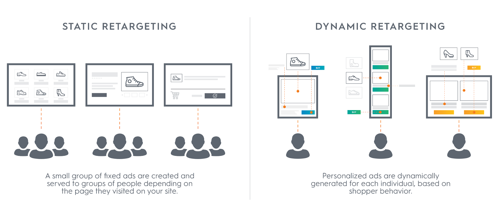 Static vs dynamic retargeting