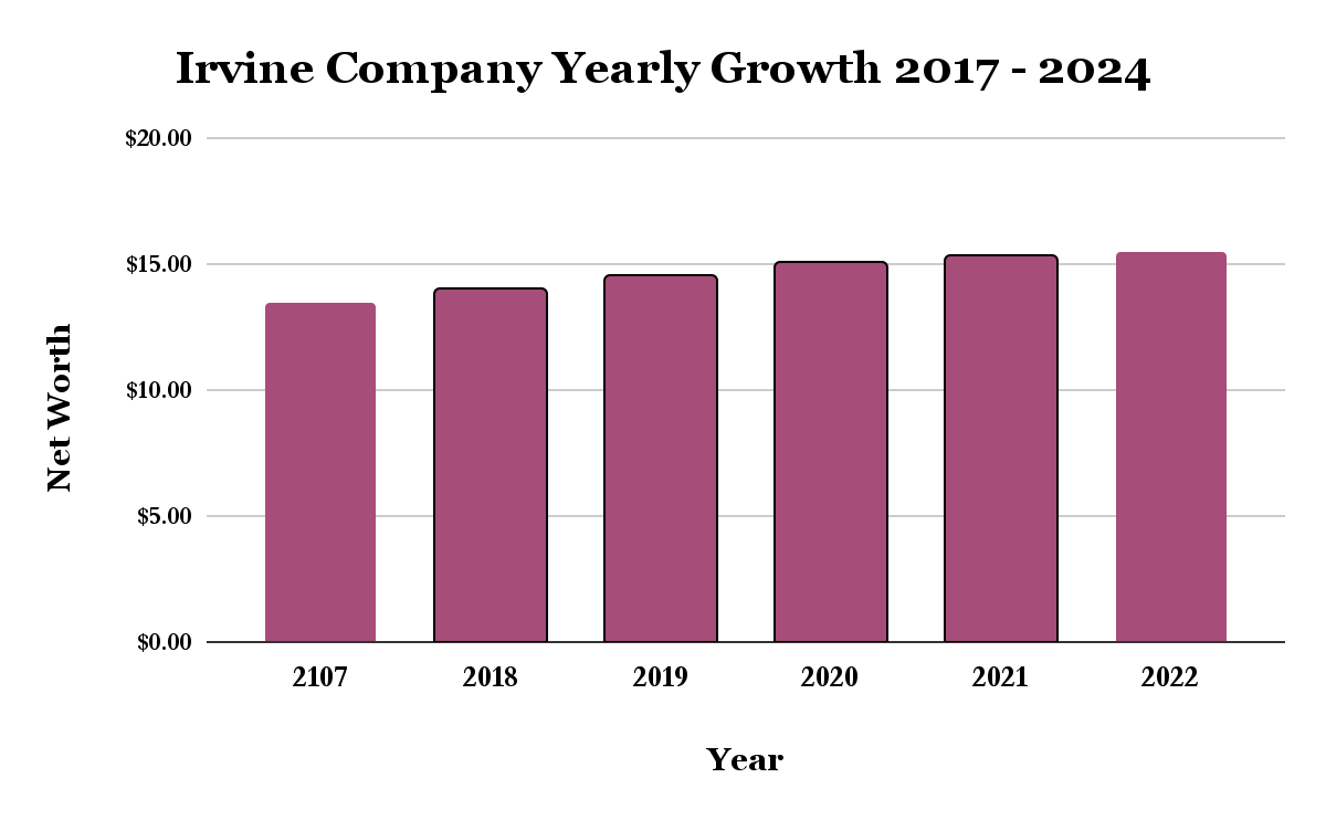 Irvine Company Yearly Growth 2017 - 2024