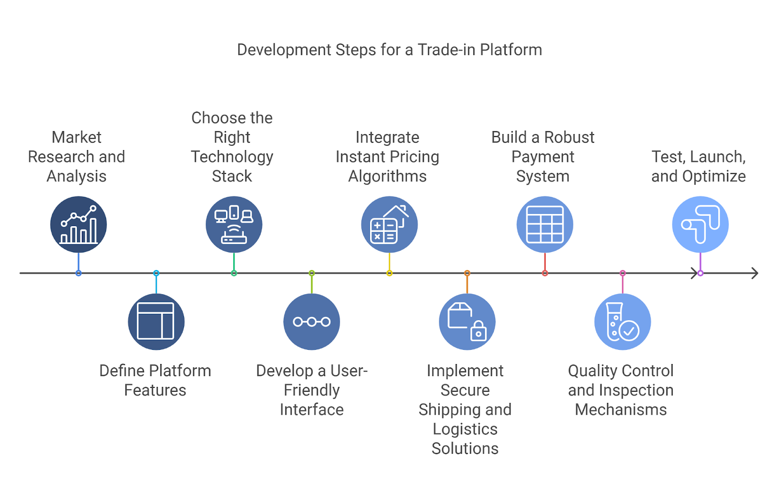 Development Steps for a Trade-in Platform like Decluttr