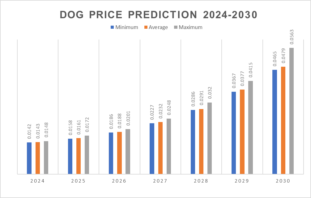 Dog•Go•To•The•Moon Price Prediction: Will DOG Price Really Go To The Moon?