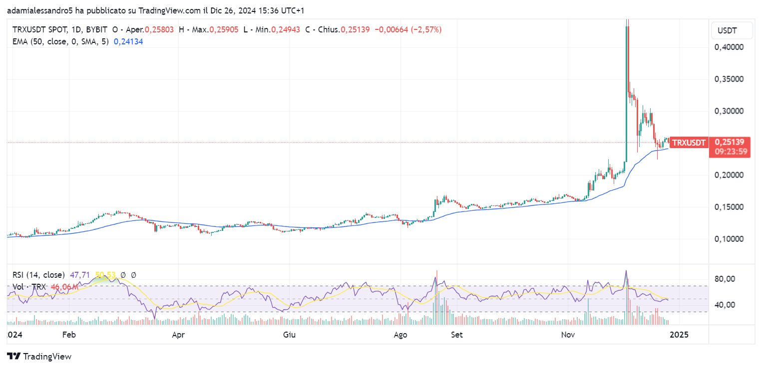 price chart of tron trx