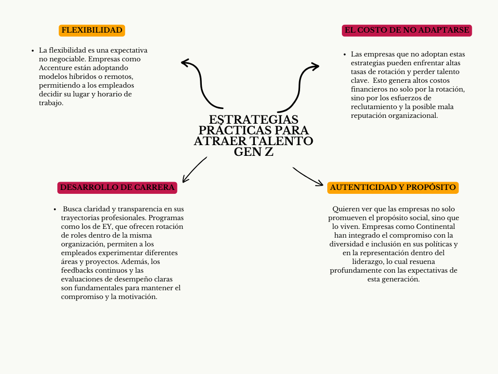 alt=" "
Diagrama estrategias prácticas para atraer talento Gen Z