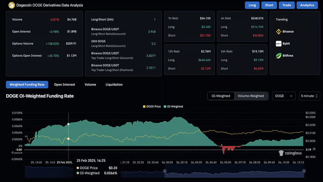 dogecoin derivatives data
