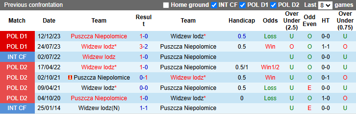 Lịch sử đối đầu Puszcza Niepolomice vs Widzew lodz