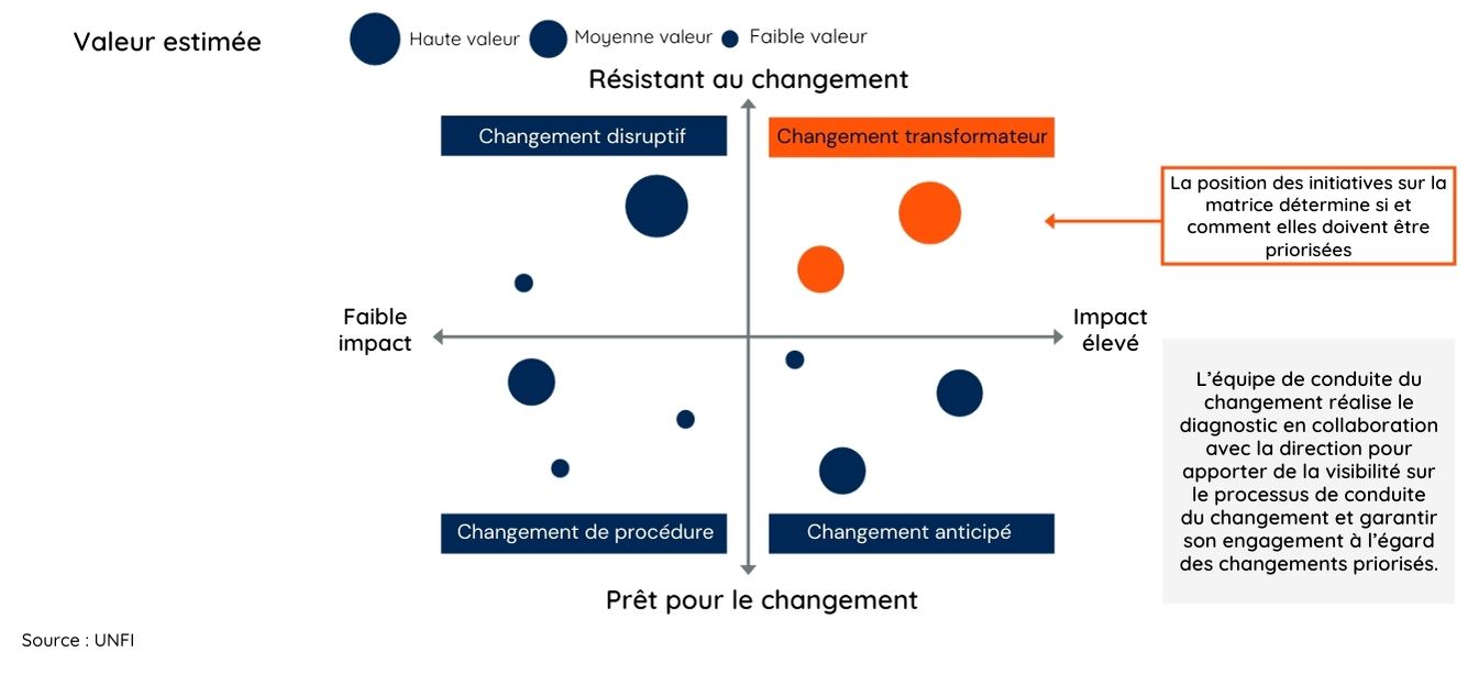 Matrice utilisée par UNFI pour prioriser les changements à mettre en place, et ainsi suivre l'une des tendances RH de 2025