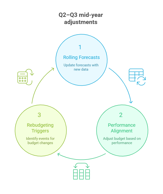 An image showing the Q2-Q3 budget adjustment process