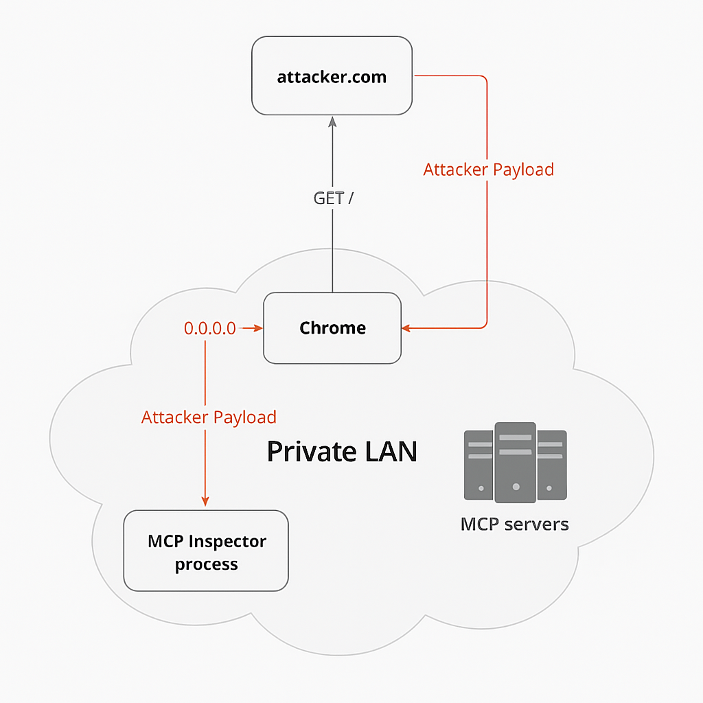 Critical Vulnerability in Anthropic MCP Inspector Let Attackers Execute Arbitrary Code