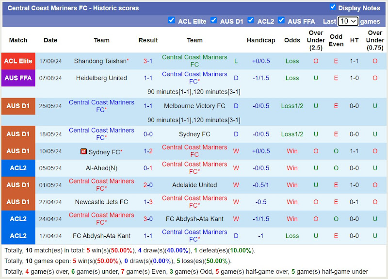 Thống kê phong độ 10 trận đấu gần nhất của Central Coast Mariners