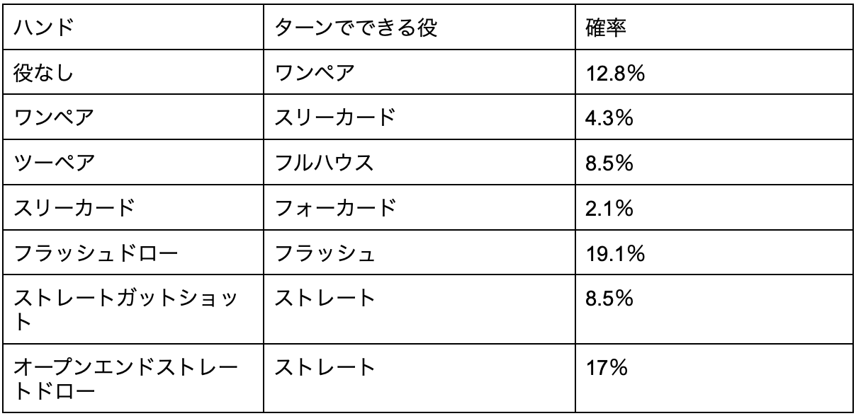 ターンで役ができる確率に関する解説画像